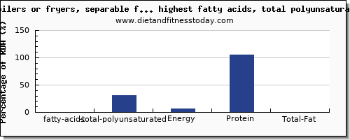 fatty acids, total polyunsaturated and nutrition facts in poultry products high in polyunsaturated fat per 100g